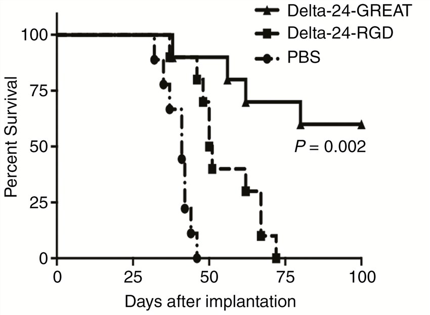 Survival curves of tumor model mice. (OA Literature)